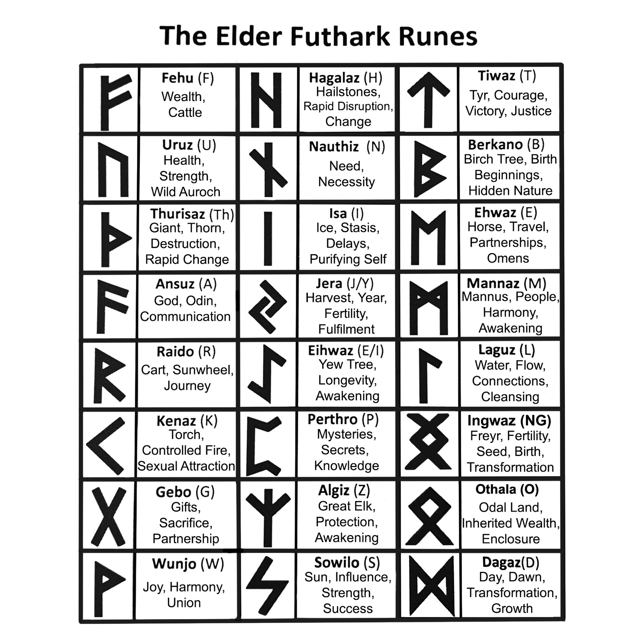 The Norse Elder Futhark Runes and Their Meanings
